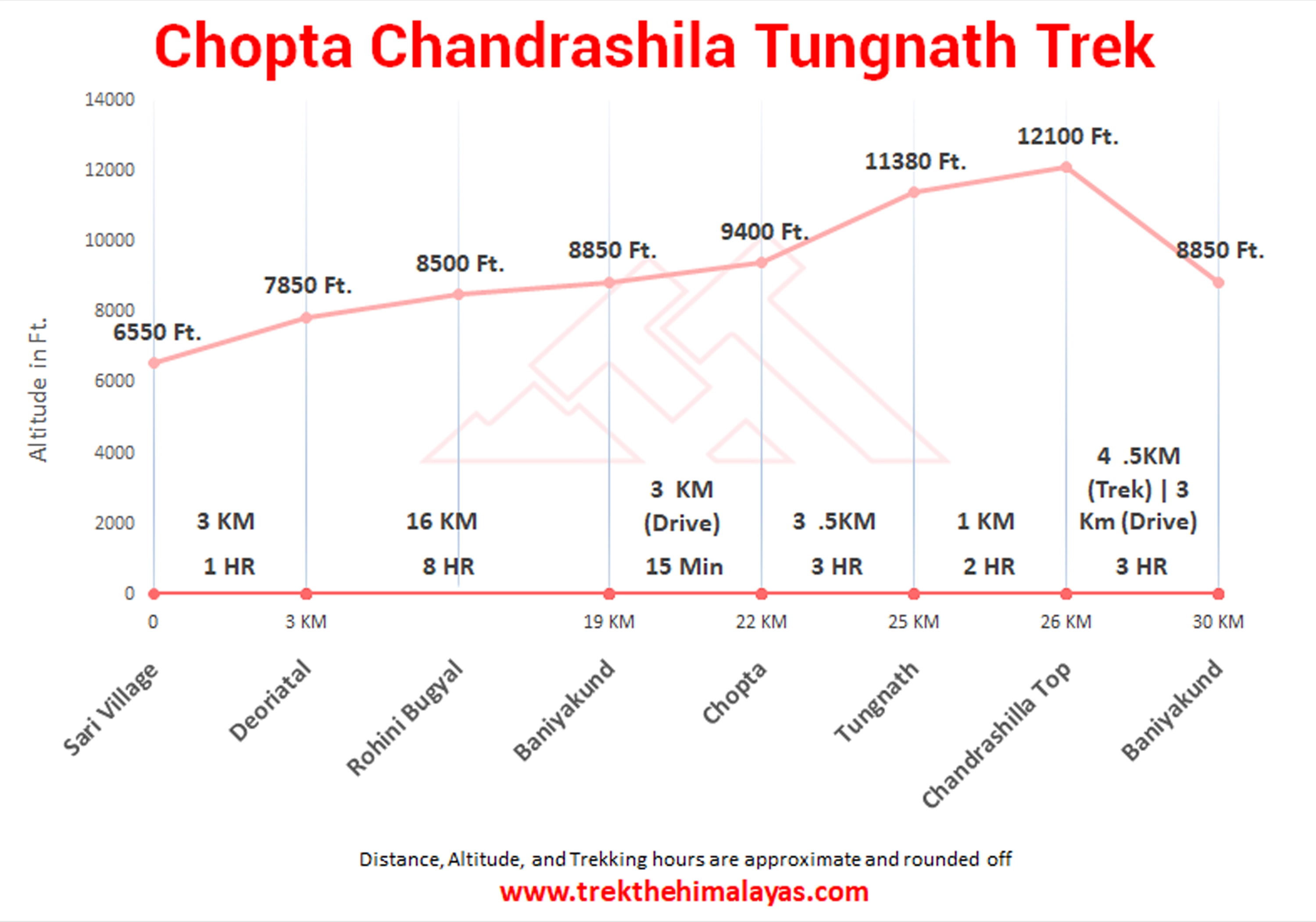 Chopta Chandrashila Tungnath Trek with Deoriatal Maps